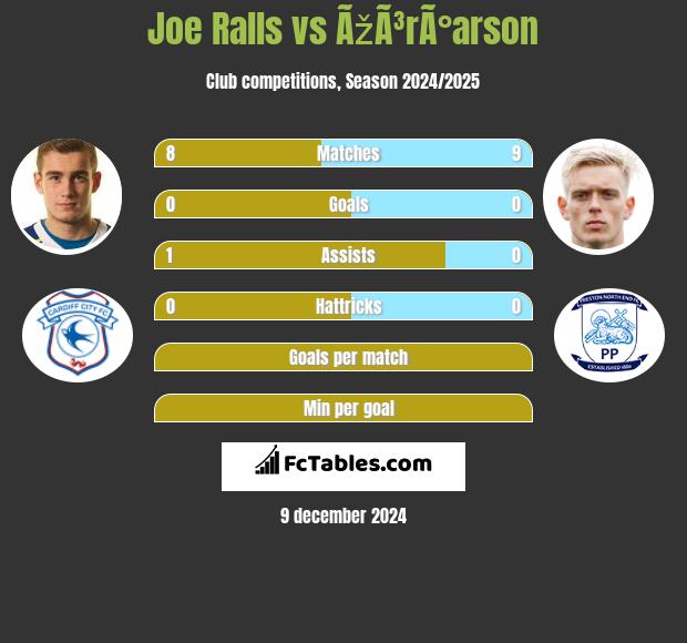 Joe Ralls vs ÃžÃ³rÃ°arson h2h player stats