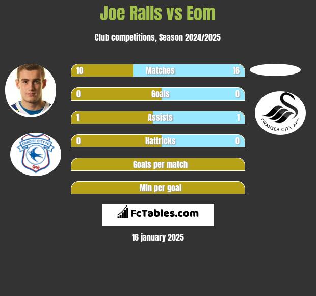 Joe Ralls vs Eom h2h player stats