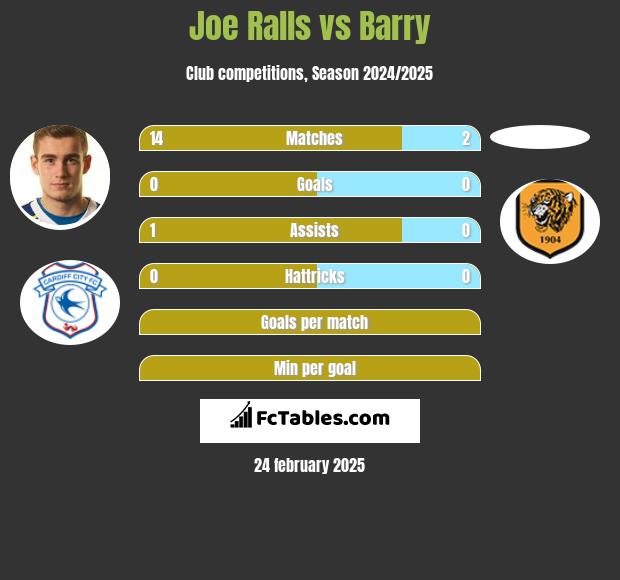 Joe Ralls vs Barry h2h player stats