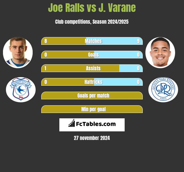 Joe Ralls vs J. Varane h2h player stats