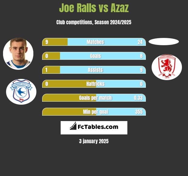 Joe Ralls vs Azaz h2h player stats