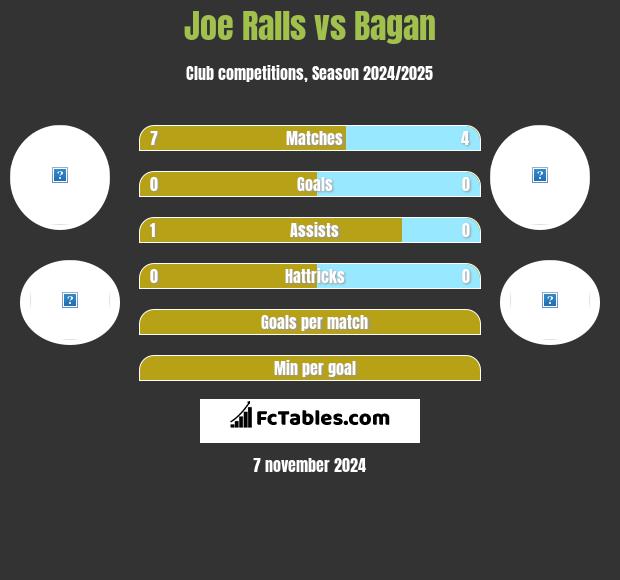 Joe Ralls vs Bagan h2h player stats