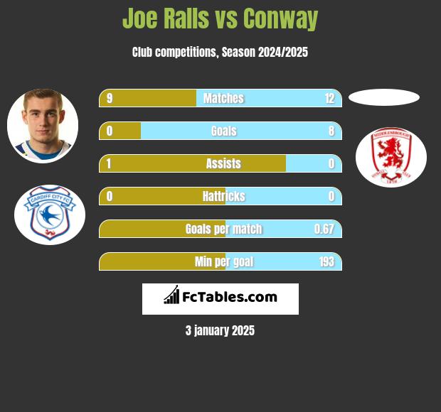 Joe Ralls vs Conway h2h player stats