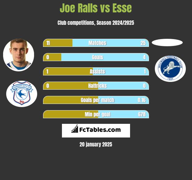 Joe Ralls vs Esse h2h player stats