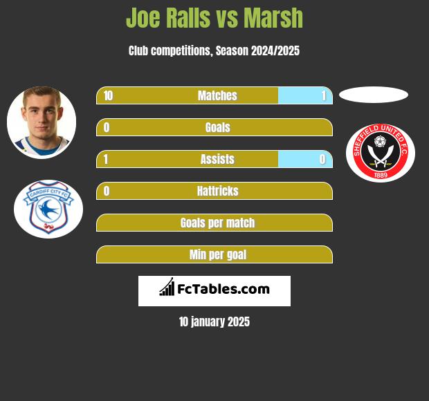 Joe Ralls vs Marsh h2h player stats