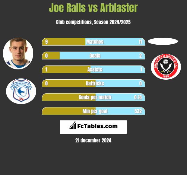 Joe Ralls vs Arblaster h2h player stats