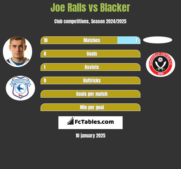 Joe Ralls vs Blacker h2h player stats