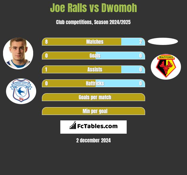 Joe Ralls vs Dwomoh h2h player stats