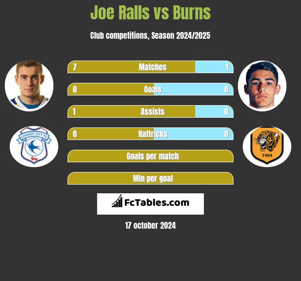 Joe Ralls vs Burns h2h player stats