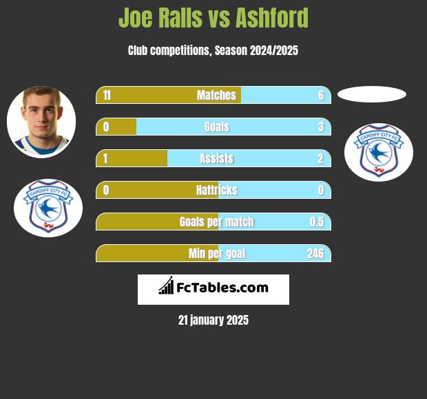 Joe Ralls vs Ashford h2h player stats