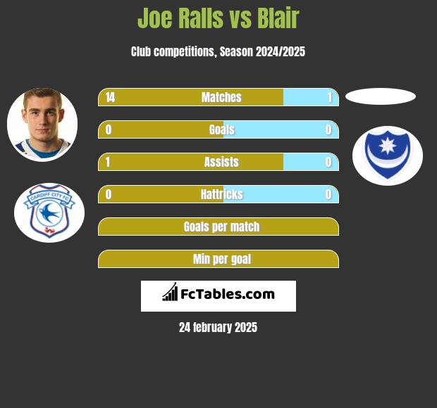 Joe Ralls vs Blair h2h player stats