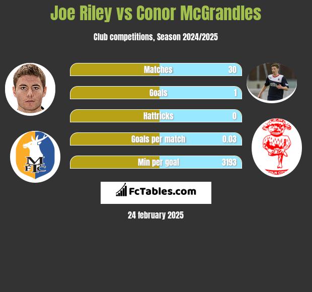 Joe Riley vs Conor McGrandles h2h player stats