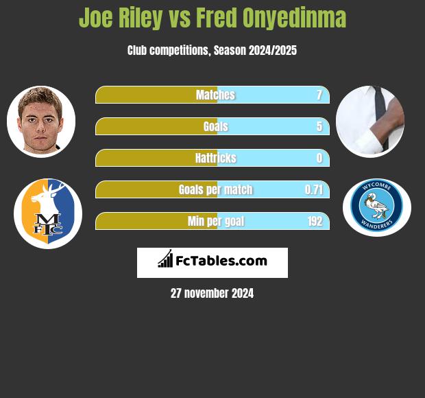 Joe Riley vs Fred Onyedinma h2h player stats