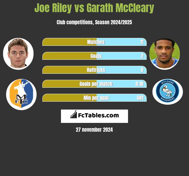 Joe Riley vs Garath McCleary h2h player stats