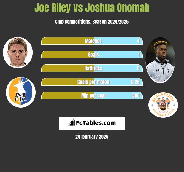 Joe Riley vs Joshua Onomah h2h player stats