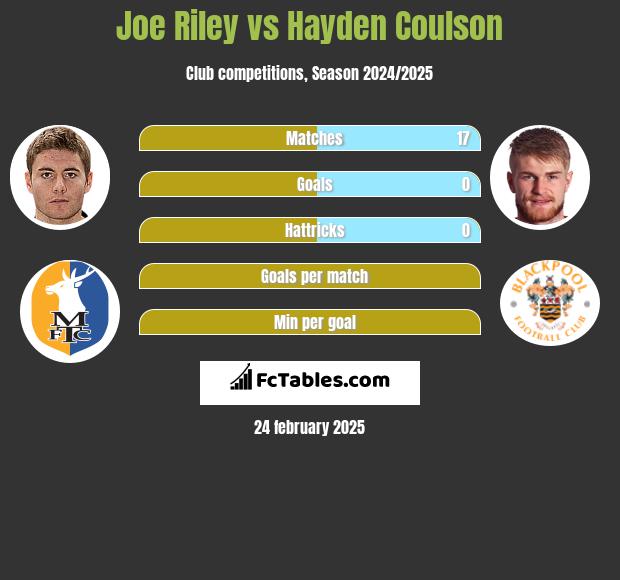 Joe Riley vs Hayden Coulson h2h player stats