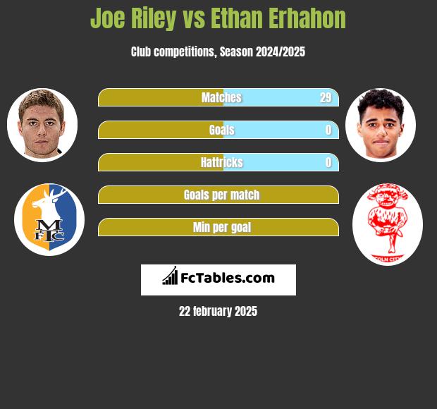 Joe Riley vs Ethan Erhahon h2h player stats