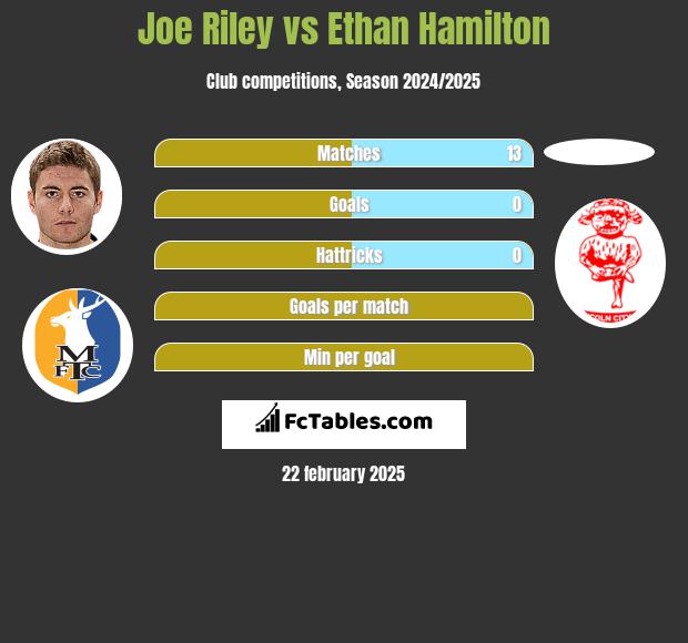 Joe Riley vs Ethan Hamilton h2h player stats