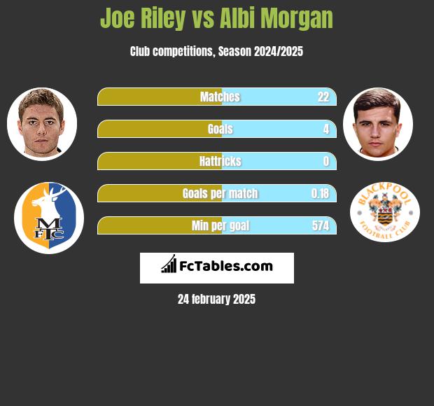 Joe Riley vs Albi Morgan h2h player stats