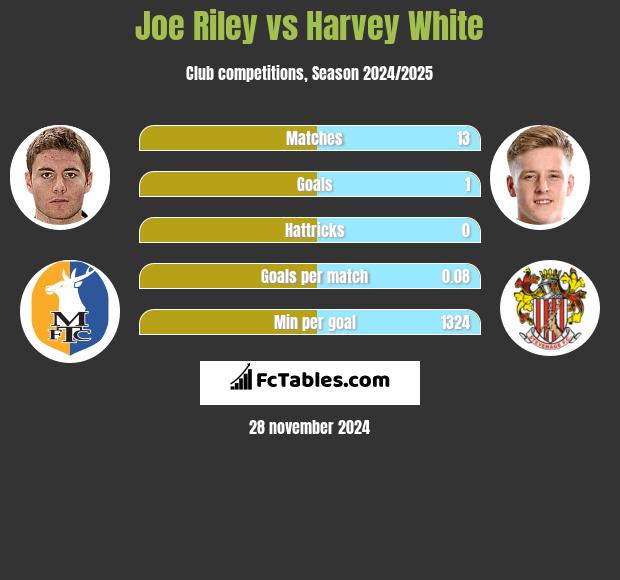 Joe Riley vs Harvey White h2h player stats