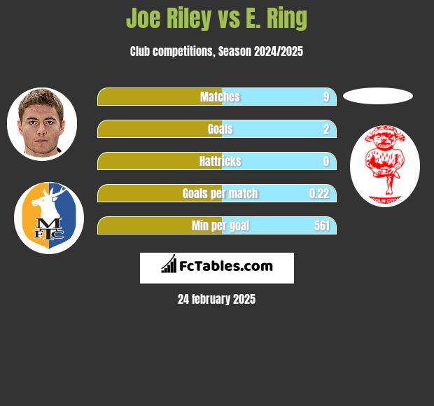 Joe Riley vs E. Ring h2h player stats