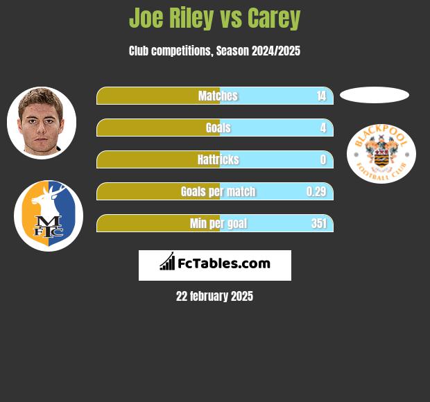 Joe Riley vs Carey h2h player stats