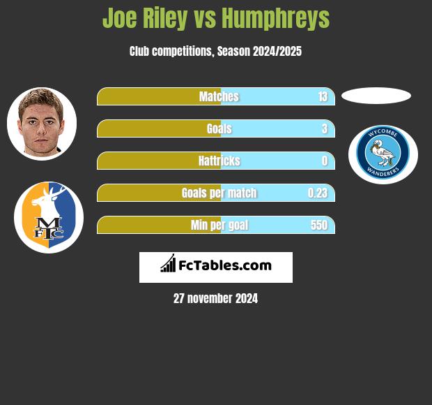 Joe Riley vs Humphreys h2h player stats