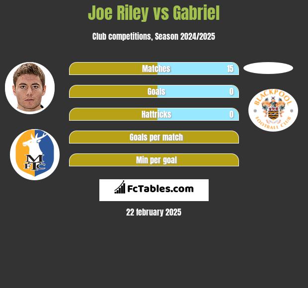 Joe Riley vs Gabriel h2h player stats