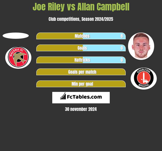 Joe Riley vs Allan Campbell h2h player stats