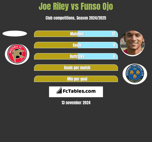 Joe Riley vs Funso Ojo h2h player stats