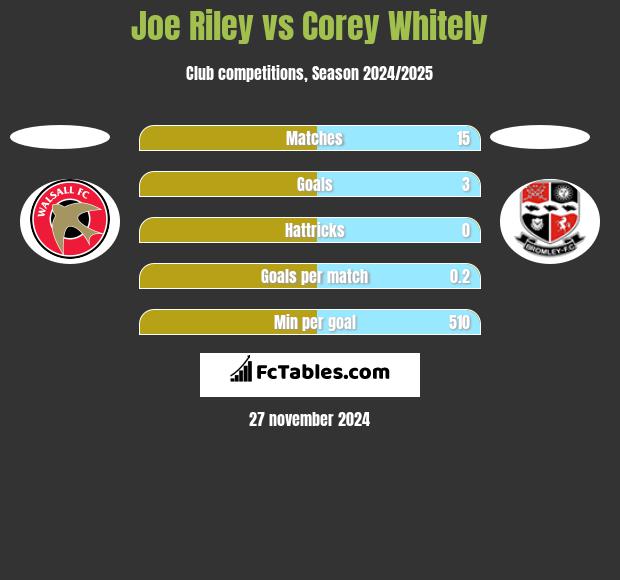 Joe Riley vs Corey Whitely h2h player stats