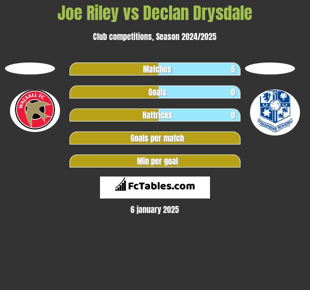 Joe Riley vs Declan Drysdale h2h player stats