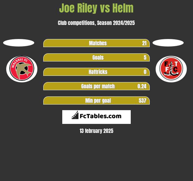 Joe Riley vs Helm h2h player stats