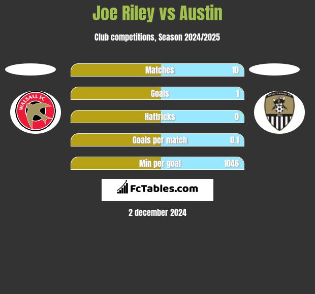 Joe Riley vs Austin h2h player stats