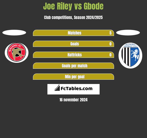 Joe Riley vs Gbode h2h player stats