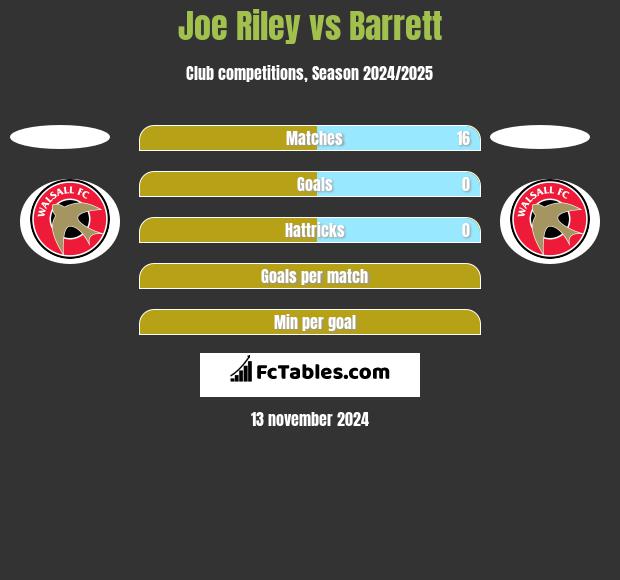 Joe Riley vs Barrett h2h player stats