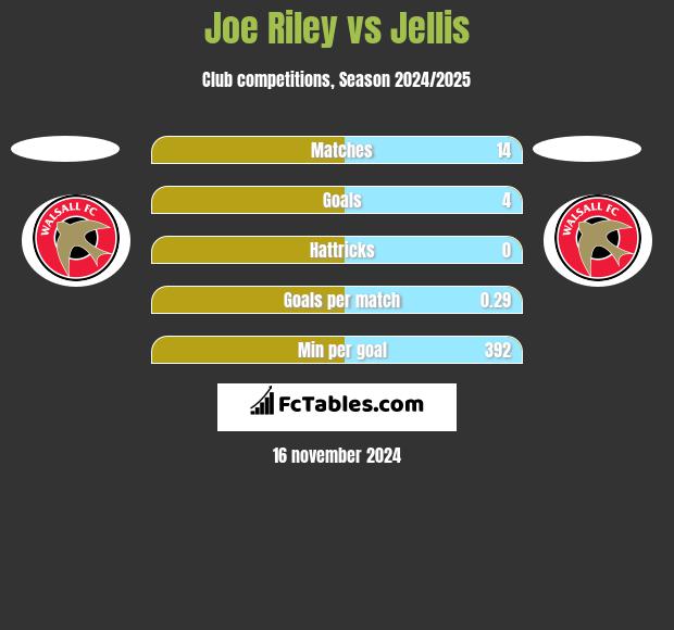 Joe Riley vs Jellis h2h player stats