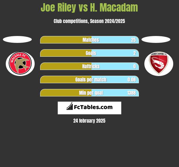 Joe Riley vs H. Macadam h2h player stats