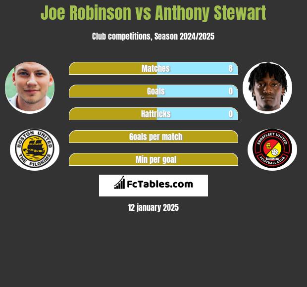 Joe Robinson vs Anthony Stewart h2h player stats