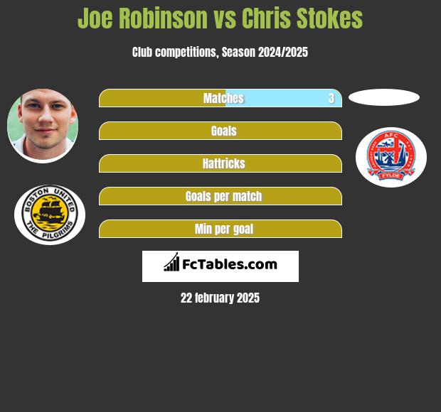 Joe Robinson vs Chris Stokes h2h player stats