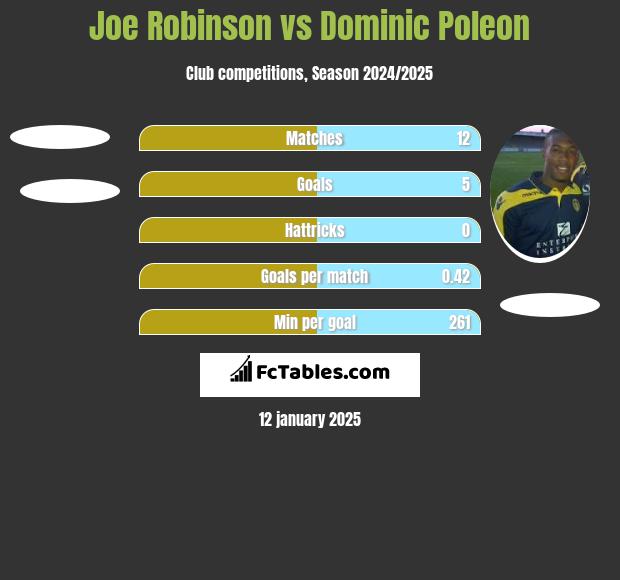 Joe Robinson vs Dominic Poleon h2h player stats