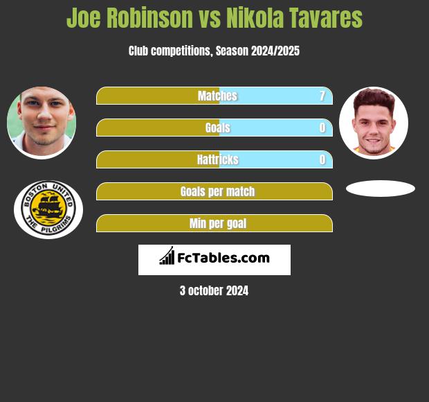 Joe Robinson vs Nikola Tavares h2h player stats