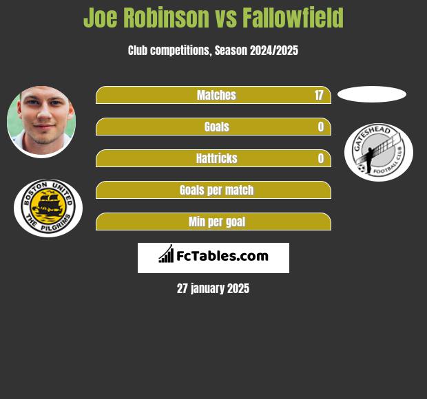 Joe Robinson vs Fallowfield h2h player stats