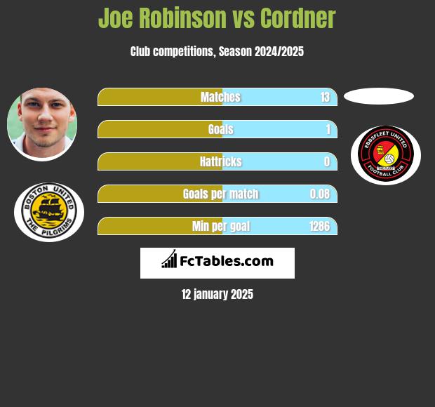 Joe Robinson vs Cordner h2h player stats