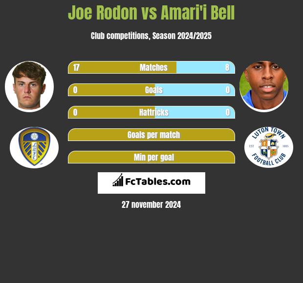 Joe Rodon vs Amari'i Bell h2h player stats