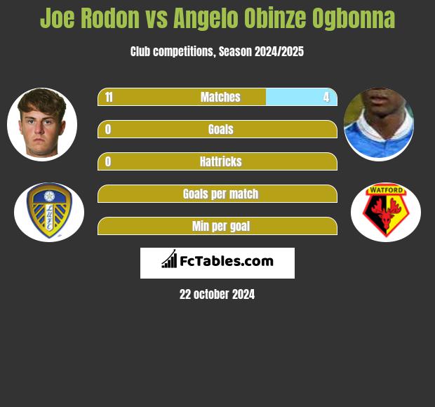 Joe Rodon vs Angelo Obinze Ogbonna h2h player stats