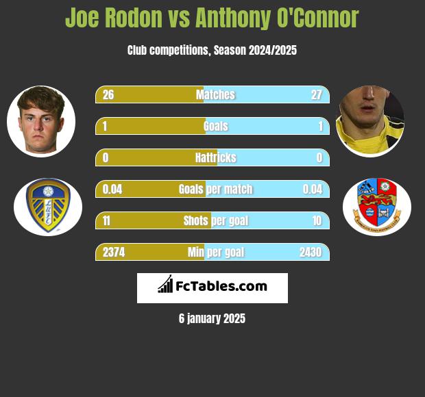 Joe Rodon vs Anthony O'Connor h2h player stats