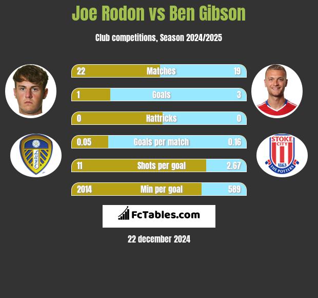 Joe Rodon vs Ben Gibson h2h player stats