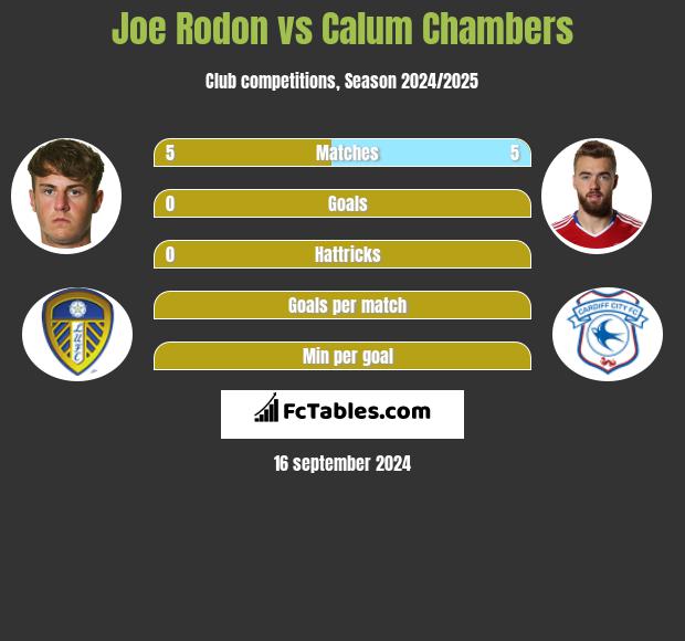 Joe Rodon vs Calum Chambers h2h player stats