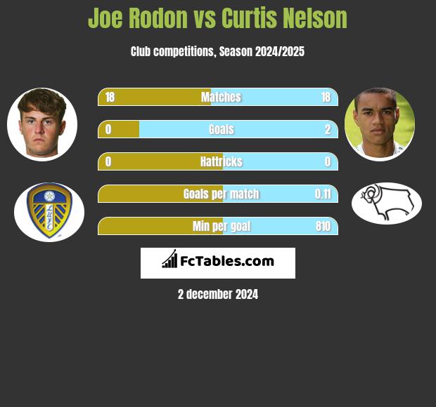 Joe Rodon vs Curtis Nelson h2h player stats